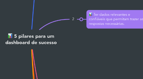 Mind Map: 📊 5 pilares para um dashboard de sucesso