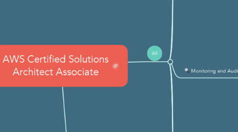 Mind Map: AWS Certified Solutions Architect Associate