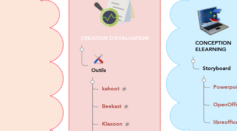 Mind Map: BOITE A OUTILS DU DIGITAL LEARNING