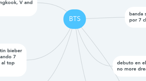 Mind Map: BTS