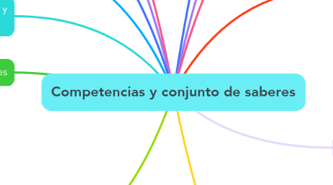 Mind Map: Competencias y conjunto de saberes