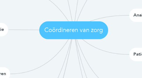 Mind Map: Coördineren van zorg