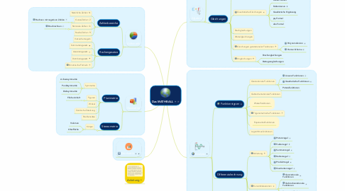 Mind Map: Das MATHE-ALL