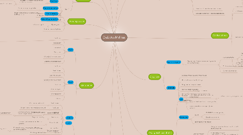 Mind Map: Diabetes Mellitus