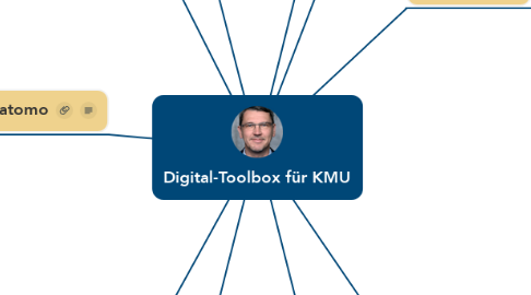 Mind Map: Digital-Toolbox für KMU