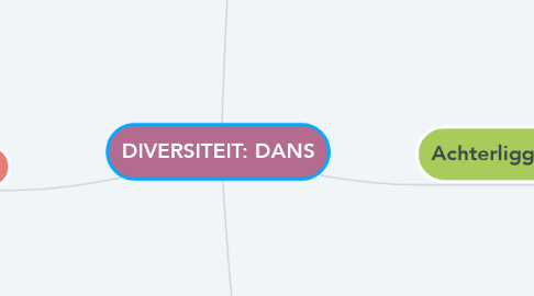 Mind Map: DIVERSITEIT: DANS