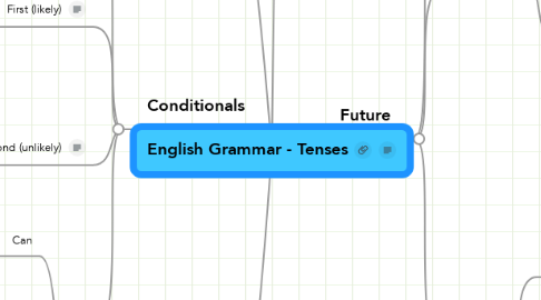 Mind Map: English Grammar - Tenses