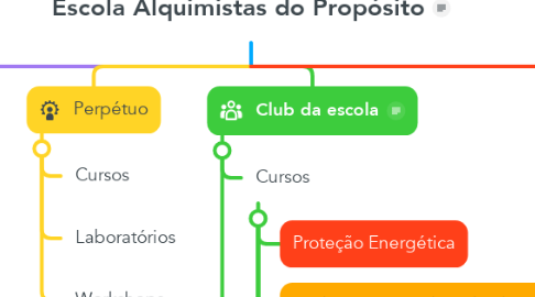 Mind Map: Escola Alquimistas do Propósito