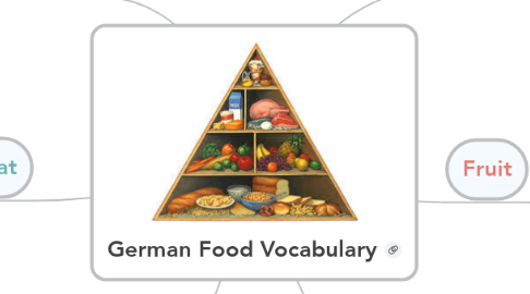 Mind Map: German Food Vocabulary