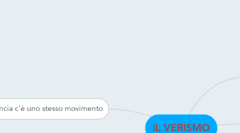 Mind Map: IL VERISMO