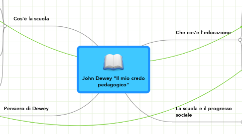 Mind Map: John Dewey "Il mio credo pedagogico"