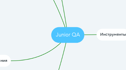 Mind Map: Junior QA