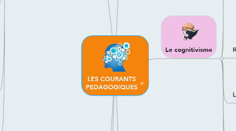 Mind Map: LES COURANTS PEDAGOGIQUES