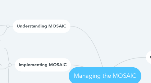 Mind Map: Managing the MOSAIC