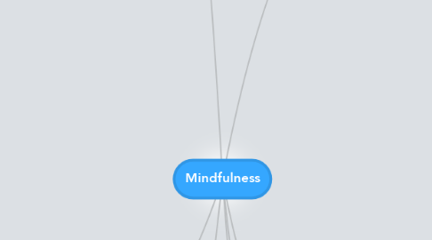 Mind Map: Mindfulness