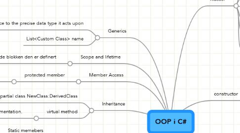 Mind Map: OOP i C#