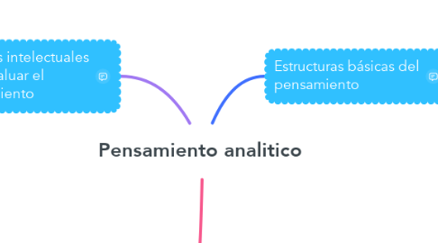 Mind Map: Pensamiento analitico