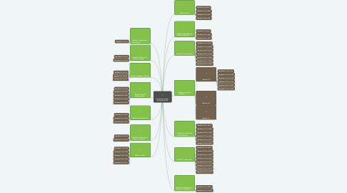 Mind Map: Permaculture Design Certificate Course