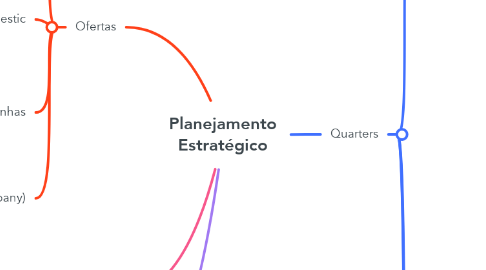 Mind Map: Planejamento Estratégico