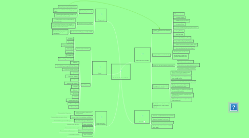 Mind Map: St. Patricks Day Survival Guide