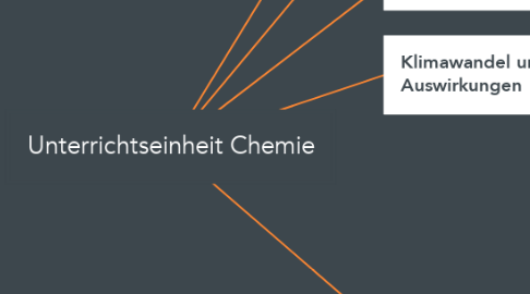 Mind Map: Unterrichtseinheit Chemie