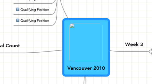 Mind Map: Vancouver 2010